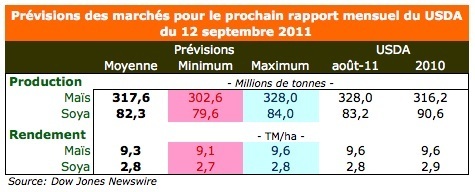 Previsions rapport du USDA 12 sept 11